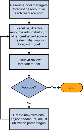 Supply Forecast Model process flow