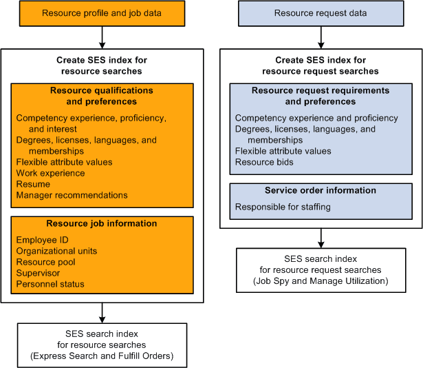 SES index creation process flow
