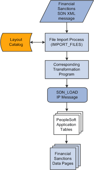 SDN List Import process