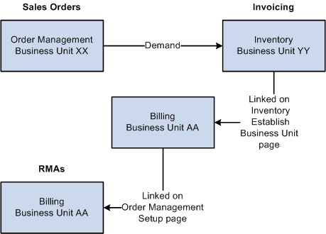 Billing RMA activity by Order Management Business Unit