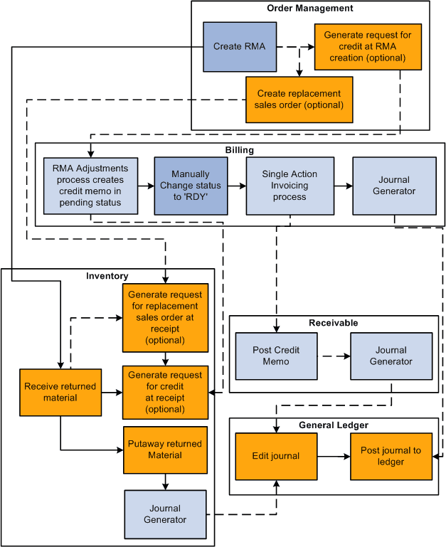 RMA process flow