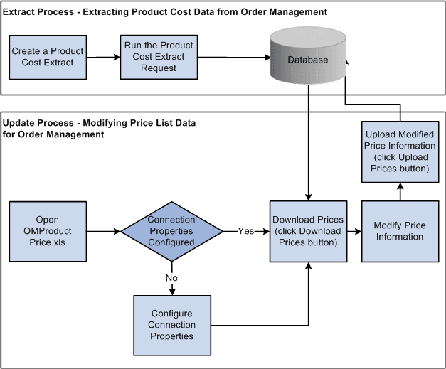 Product price mass maintenance process