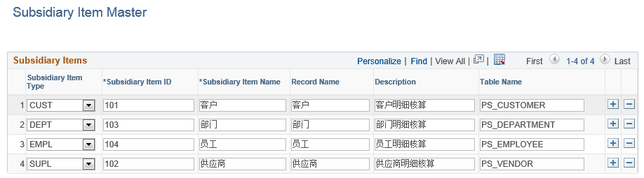 Subsidiary Item Master page