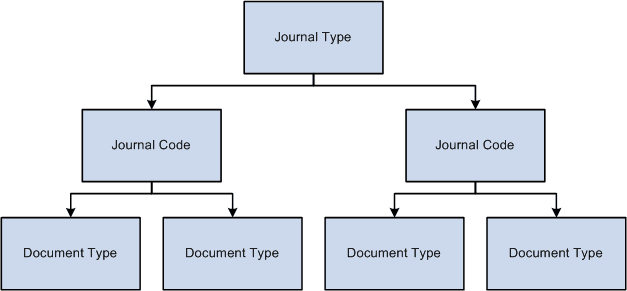 Hierarchy of financial transactions