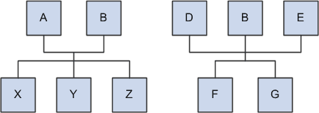 Example: Two processes with the same co-product