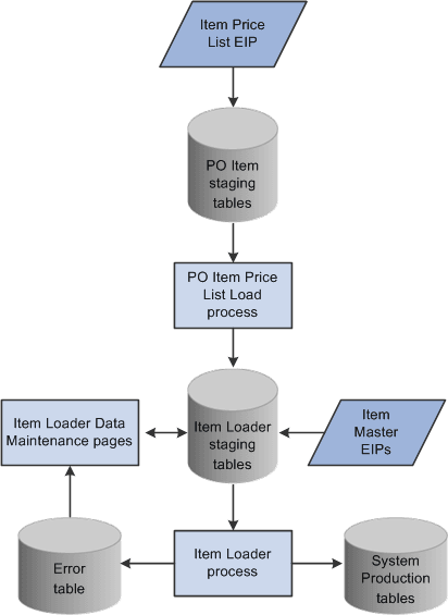 The data flow of the Item Loader process