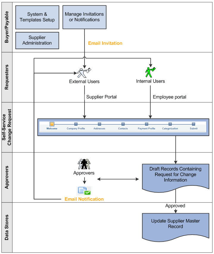 Supplier Change Request Process