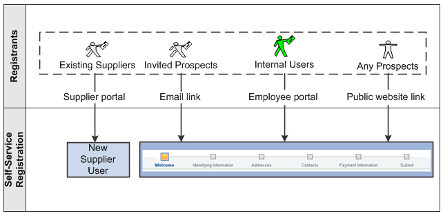 Overview of type of registrant and access to self-registration pages