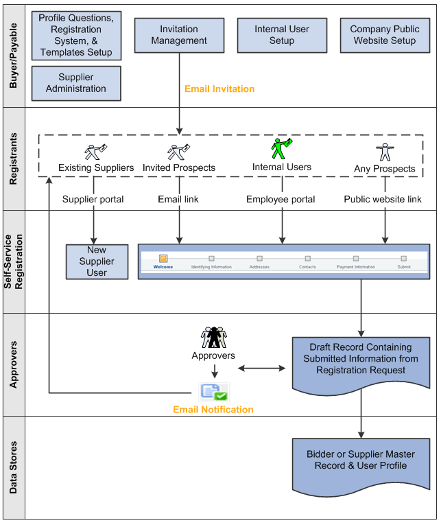 Overview of the online supplier registration system