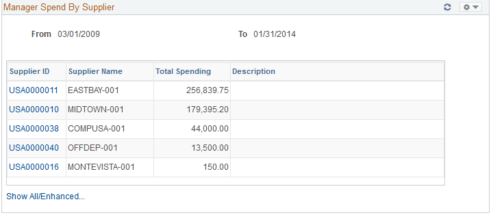 Manager Spend By Supplier Pagelet