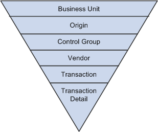 PeopleSoft procurement control hierarchy