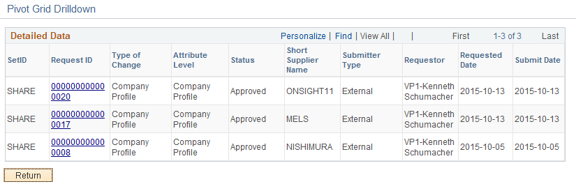 Approved Change Request Types Pivot Grid