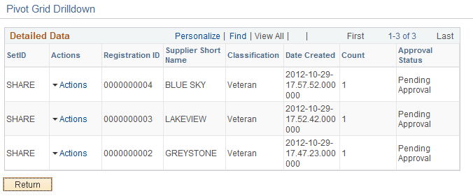 Federal Reporting Pivot Grid