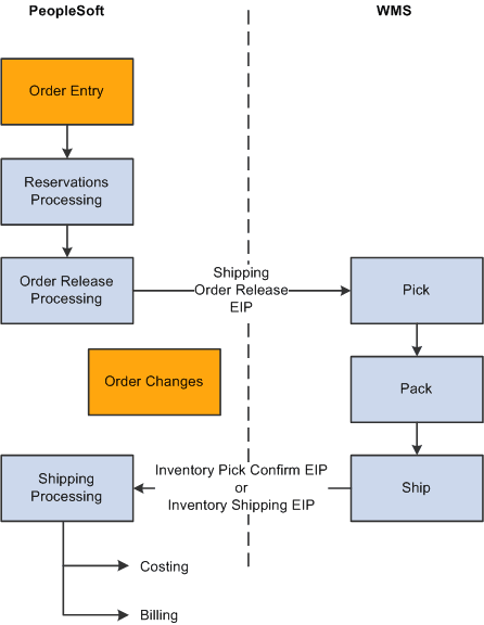 Order-to-cash process flow between WMS and PeopleSoft