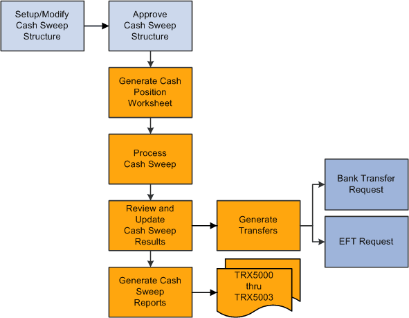 Cash Sweep Process Flow