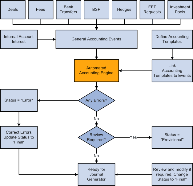 Process flow for treasury accounting
