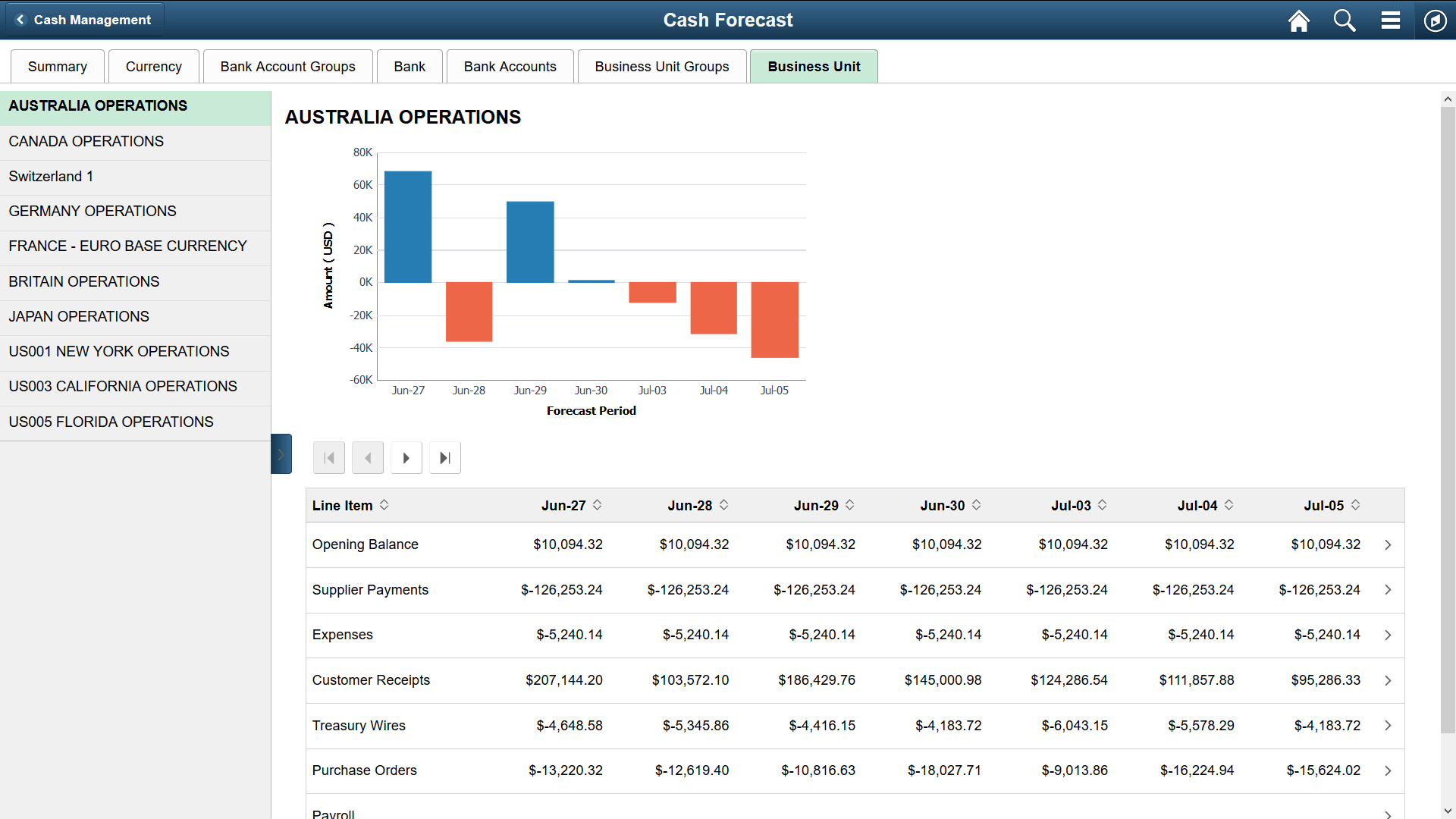 Fluid Cash Forecast - Business Unit page
