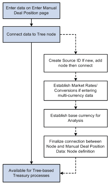 Manual Deal Position Entry process