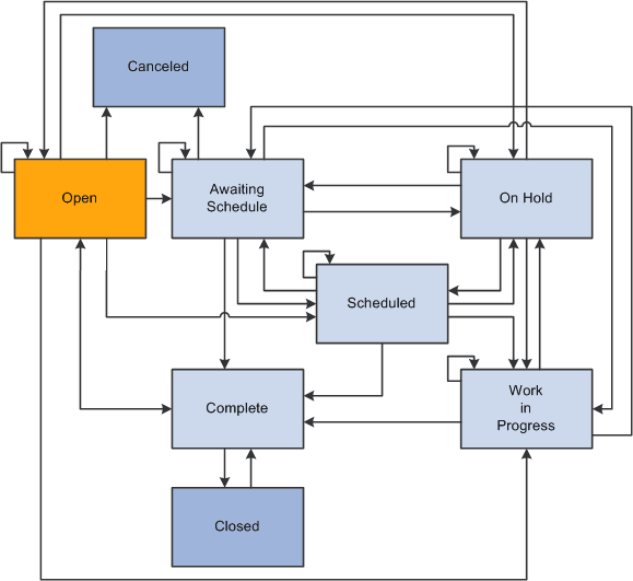 Status transitions for work orders and work order tasks