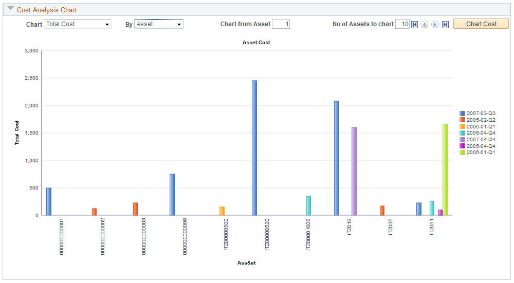 Cost Analysis Chart - Total Cost by Asset chart based on selection of the Cost By Asset Tab