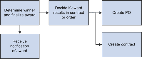 Awarding buy sourcing events process flow