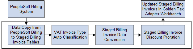Transfer Billing Invoices to the GTA Process Flow