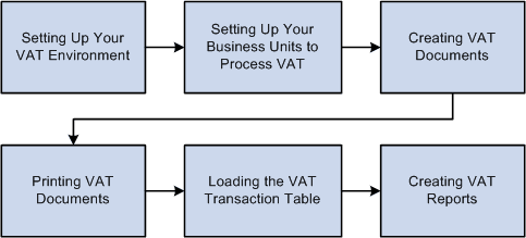 VAT process flow in PeopleSoft Billing