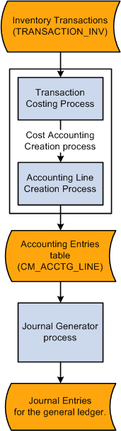 Transaction Costing and Accounting Line Creation process flow