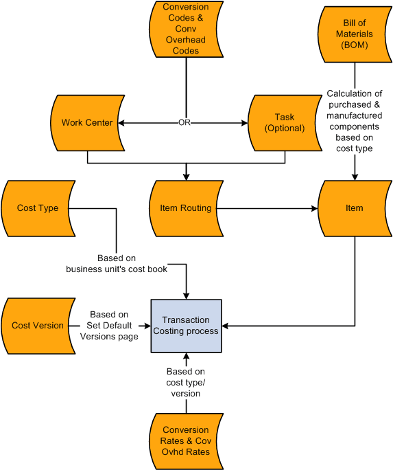 The actual cost for make items calculated by the Transaction Costing process within the Cost Accounting Creation process