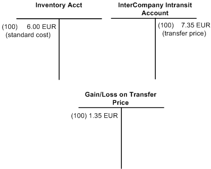 Intercompany putaway with exchange rate