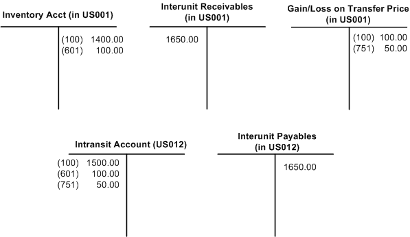 Example of shipping interunit stock from the source business unit when the intransit stock belongs to the destination business unit