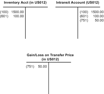 Example of putting away interunit stock in the destination business unit when the intransit stock belongs to the destination business unit