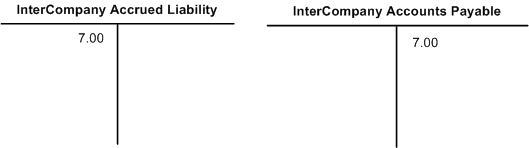 Entries in PeopleSoft Payables