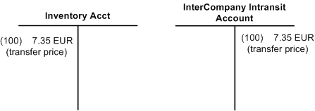 Putaway of Intercompany receipt with actual or average cost item