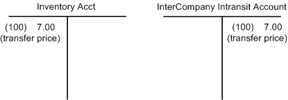 Putting away intercompany receipt at actual or average cost