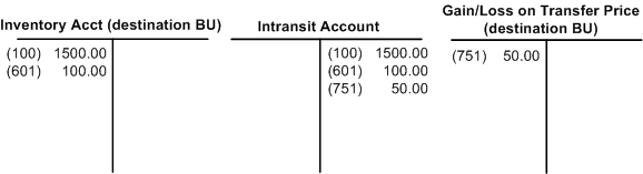 Example of putting away interunit stock in the destination business unit