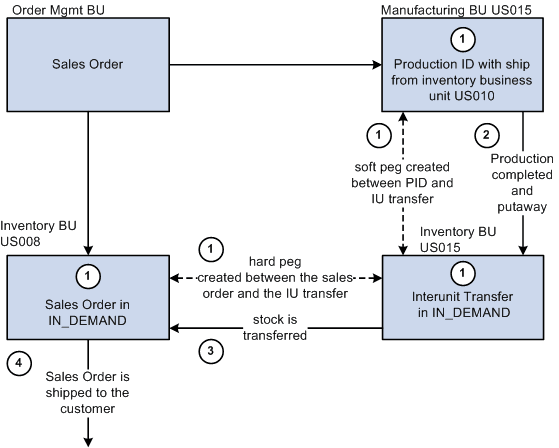 Pegging a sales order to a production ID with a distribution center