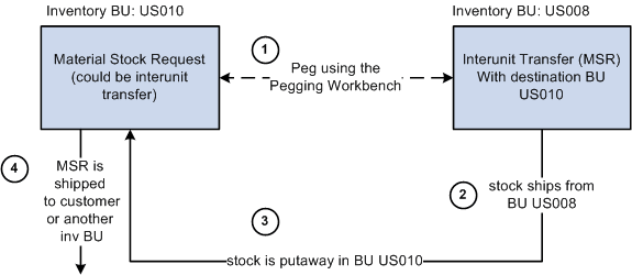 Pegging an MSR to another MSR
