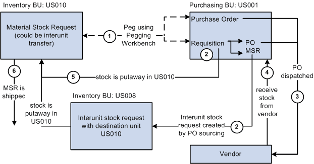 Pegging an MSR to a requisition or purchase order