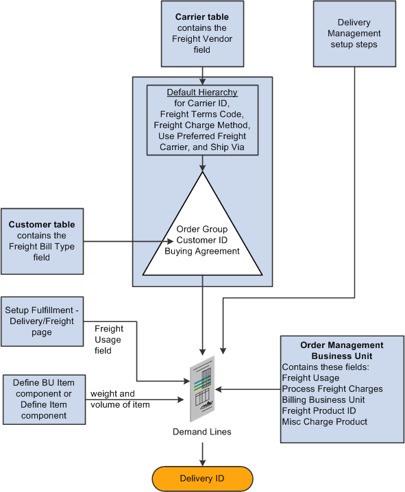 Basic setup steps for freight calculation