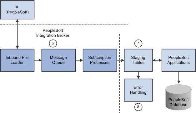 Inbound flat file EDI transaction process using the PeopleSoft format (2 of 2)
