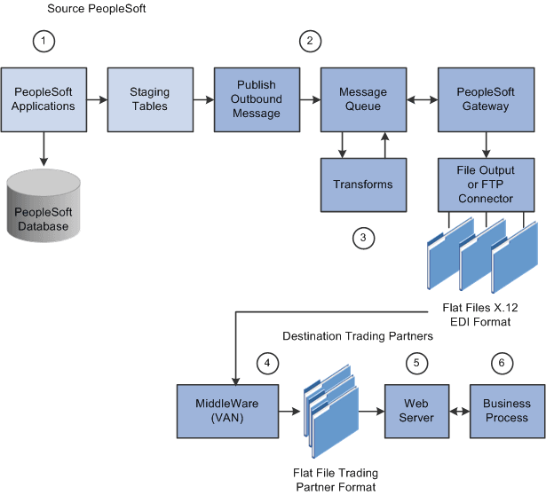 Outbound flat file EDI transaction processing using X.12 EDI format