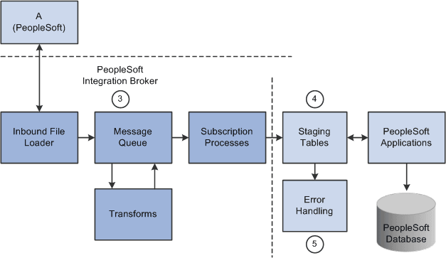 Inbound flat file EDI transaction process using X.12 EDI format (2 of 2)