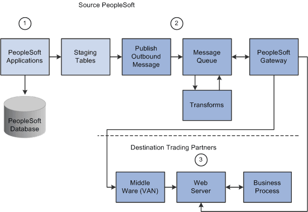 XML-based EDI outbound transaction process using X.12 EDI format