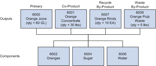 Viewing resource allocation percentage on a BOM structure