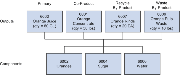 BOM with multiple outputs using yield by operation
