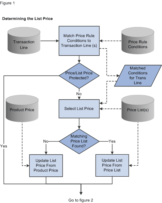 Price determination process during a transaction (1 of 2)