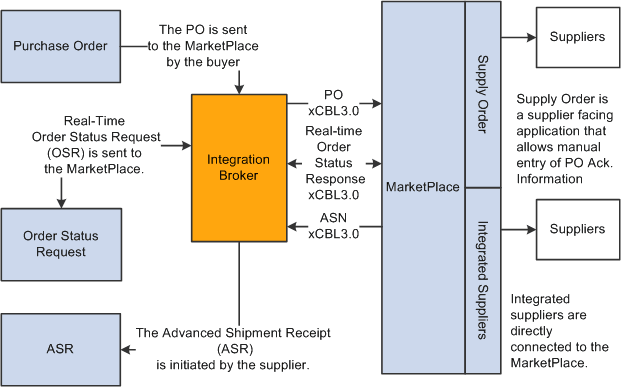 Advanced Shipping Receipt (ASR) generated in Marketplace after receipt of a purchase order from PeopleSoft eProcurement.