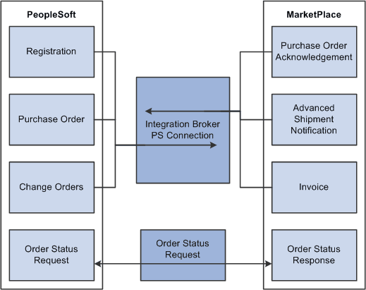 PeopleSoft Integration Broker integration with a Marketplace