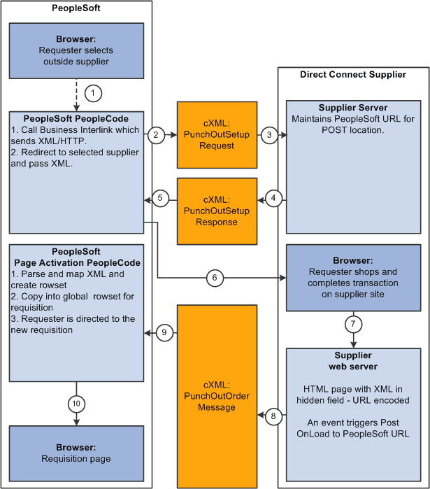 The process flow of the integration between PeopleSoft eProcurement and PunchOut using cXML.